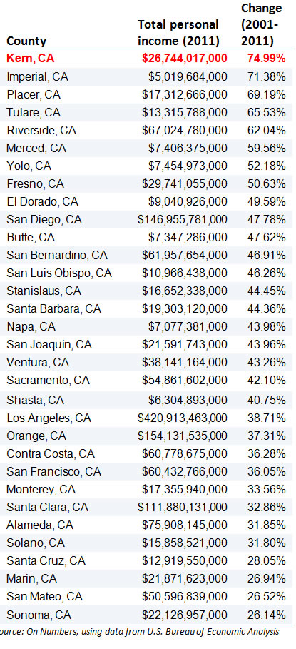 income chart